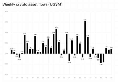 Global Crypto ETPs Experience $864 Million in Weekly Inflows Amid Cautious Optimism: CoinShares
