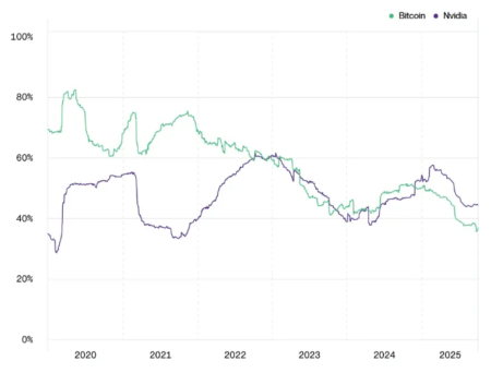 Bitwise CIO Predicts Bitcoin Will Break Four-Year Cycle and Reach New All-Time Highs by 2026