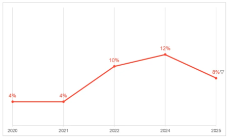 FCA Reports Decline in Crypto Ownership to 8% in the UK, Amid Strong Public Awareness