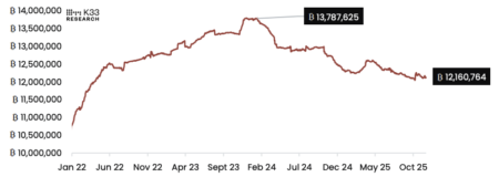 Sell-side Pressure from Long-Term Bitcoin Holders Approaches Saturation: K33