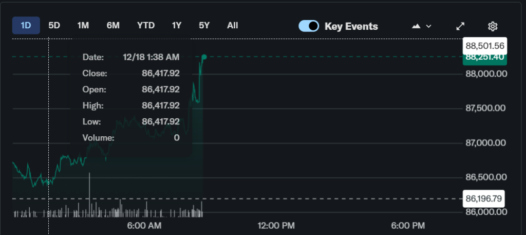 U.S. CPI Inflation Falls Short of Expectations, Bitcoin Price Rises