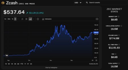 Winklevoss-Backed Cypherpunk Invests $29 Million in ZEC, Raising Holdings to Nearly 2% of Supply
