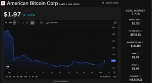 Trump-Backed American Bitcoin Surges 14%, Leading Rally in Mining Stocks