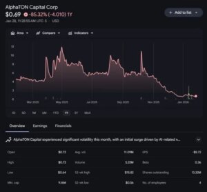 AlphaTON Announces Revenue Generation from Telegram’s Cocoon AI as GPU Deployment Increases