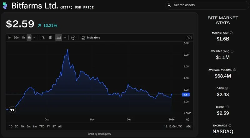 Bitfarms Sells Paraguay Site for $30 Million, Exiting Latin America During North American AI and HPC Expansion