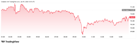 Jobs Report Falls Short of Expectations, Bitcoin Rises