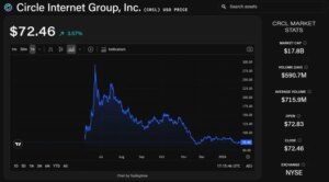Mizuho Improves Circle Stock Outlook Due to Polymarket’s Adoption of USDC for Settlements
