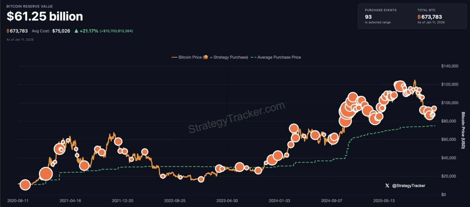 “Big Orange”: Michael Saylor’s Strategy Acquires Additional 13,627 Bitcoins for $1.25 Billion After MSCI Indexing Decision