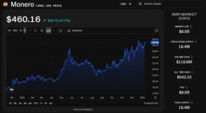 Monero Regains Privacy Crown Amid Zcash Turmoil Shaking the Market