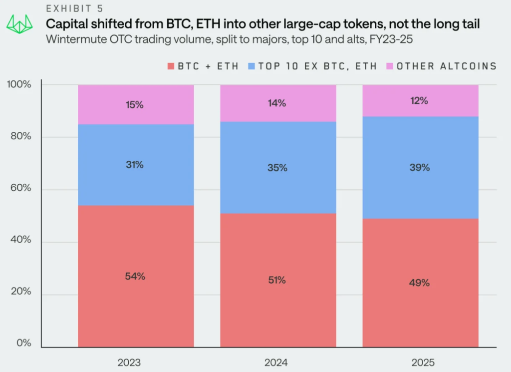 Wintermute OTC Data Reveals Crypto Liquidity Concentrated in BTC and ETH as Broader Altcoin Rallies Dwindle in 2025