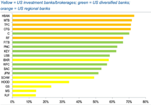 Standard Chartered cautions that stablecoins may deplete U.S. bank deposits by $500 billion by 2028.