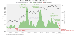 CryptoQuant Reports That Bitcoin Holders Are Experiencing Net Losses for the First Time Since October 2023