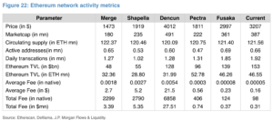 JPMorgan Questions Whether Ethereum’s Surge in Activity After the Fusaka Upgrade Will Last