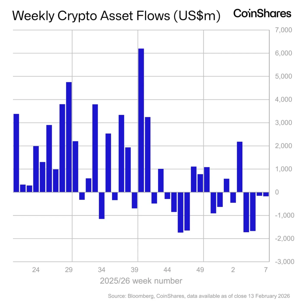 Global Crypto ETP Outflows Reach Fourth Week, With $3.7 Billion Withdrawn in the Last Month: CoinShares