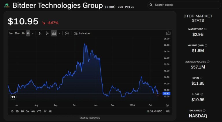 Bitdeer Reports Q4 Profit with Revenue Tripling, But Shares Drop 8% Post-Earnings