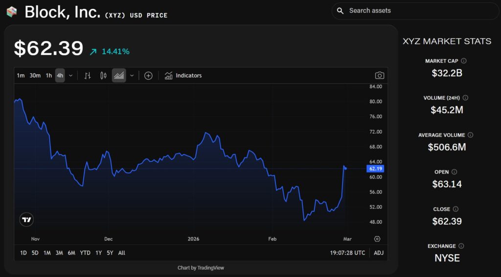Analysts Say Block’s Square Unit Will Benefit Most from Dorsey’s AI Shift