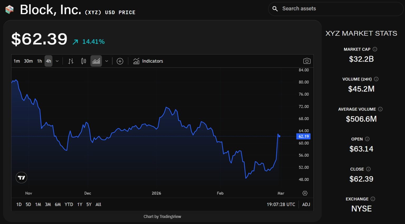 Analysts Say Block’s Square Unit Will Benefit Most from Dorsey’s AI Shift