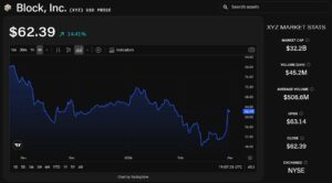 Analysts Say Block’s Square Unit Will Benefit Most from Dorsey’s AI Shift