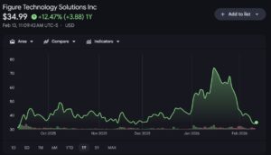 Shares of Figure rise as early Q4 results exceed expectations amid secondary stock sale