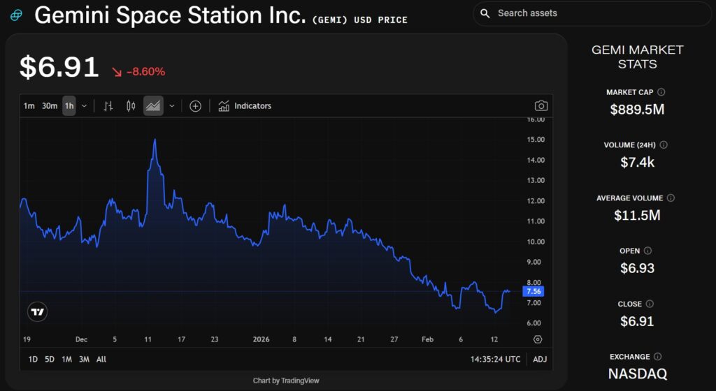 Gemini Exchange Severs Ties with CFO, COO, and CLO in Major Shakeup