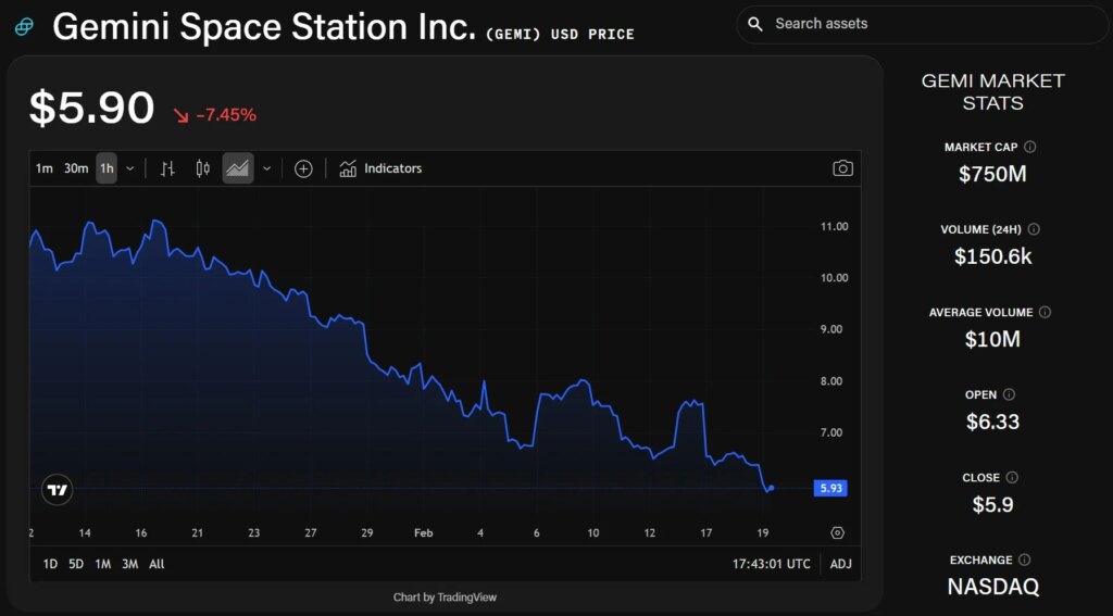 Mizuho: Gemini’s Stock Decline May Already Reflect Leadership Departures