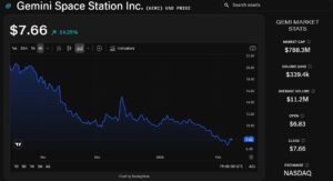 Analysts Predict 400% Growth for GEMI as Gemini’s International Departure Could Accelerate Profitability