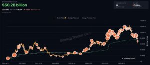 Michael Saylor’s Strategy Acquires 2,486 Bitcoin for $168 Million, Bringing Total Holdings to 717,131 BTC