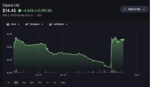 Opera Stock Surges 18% Following Addition of Tether’s USDT Stablecoin to MiniPay