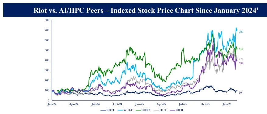 Activist Investor Starboard Claims Riot AI Shift Could Valuate Up to $21 Billion as Mining Company Trails Competitors