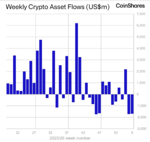 Crypto Funds Experience Continued Outflows of $1.7 Billion as Investor Sentiment Worsens: CoinShares