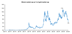 Bernstein Predicts ‘Short-Term Crypto Bear Cycle’ to End in 2026, with Bitcoin Expected to Bottom Around $60K