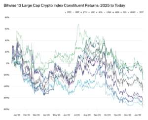Bitwise CIO: ‘Full-Blown Crypto Winter’ Hidden by Institutional Flows is Closer to Its End Than Its Start