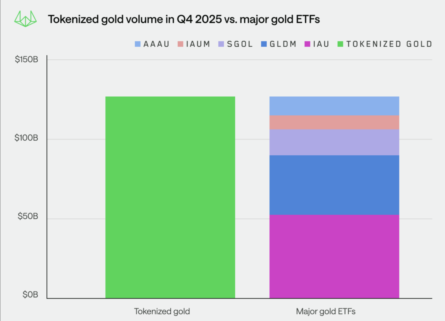 Wintermute Launches Institutional Tokenized Gold Trading, Anticipates $15 Billion Market by 2026