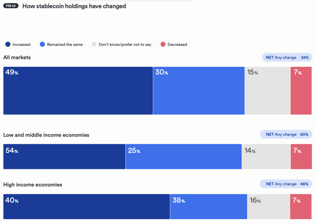A Global Study Reveals That Crypto’s $300 Billion Stablecoin Supply is Being Used More as ‘Everyday Currency’