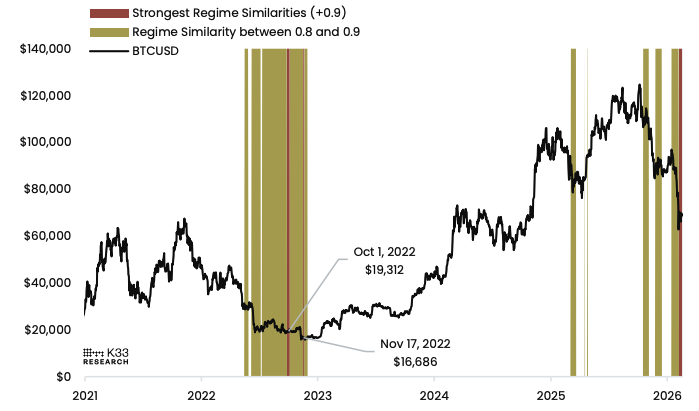 Bitcoin Nears ‘Late Bear Market Phase’ as Indicators Resemble 2022 Low, According to K33