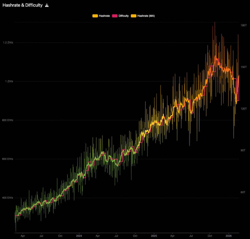 Bitcoin Mining Difficulty Surges 15%, Achieving Record Increase as Hashrate Recovers After U.S. Winter Storm