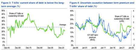 Stablecoins Could Generate $1 Trillion in Demand for Treasury Bills, Allowing Treasury to Adjust Issuance: Standard Chartered