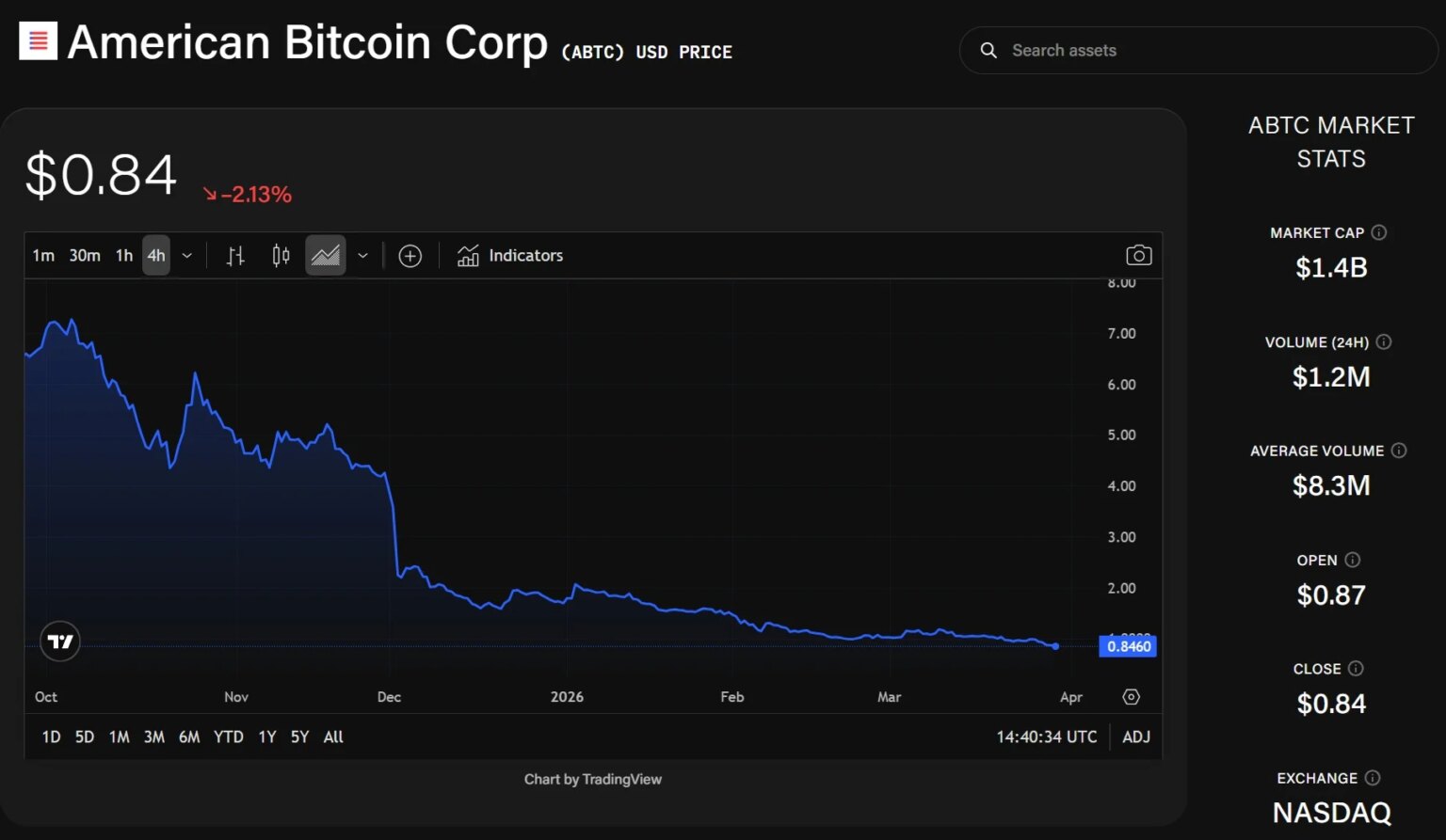 Trump-Related American Bitcoin Reaches 7,000 BTC Milestone as Shares Plummet to Penny Stock Levels