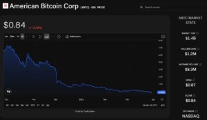Trump-Related American Bitcoin Reaches 7,000 BTC Milestone as Shares Plummet to Penny Stock Levels