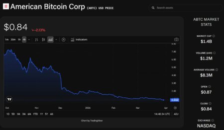 Trump-Related American Bitcoin Reaches 7,000 BTC Milestone as Shares Plummet to Penny Stock Levels