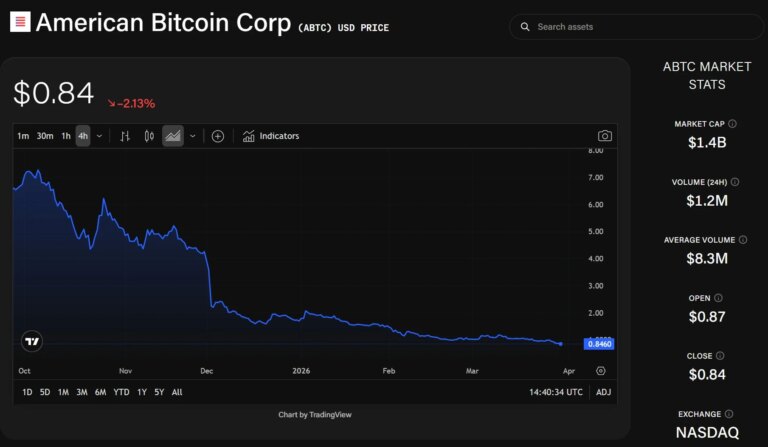 Trump-Related American Bitcoin Reaches 7,000 BTC Milestone as Shares Plummet to Penny Stock Levels