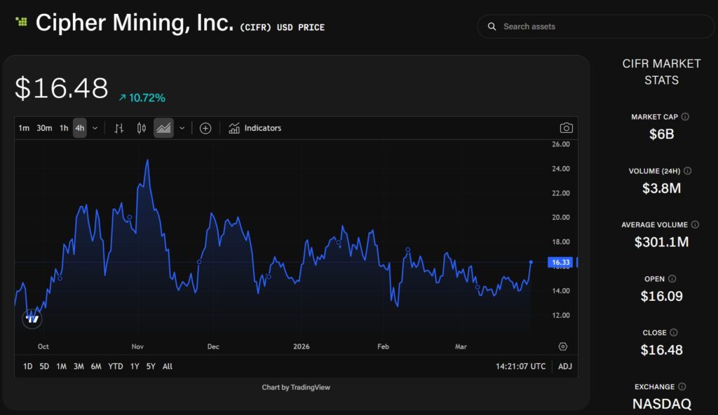 Cipher Digital Secures Third AI Lease and Raises $200 Million Credit Facility as CIFR Shares Climb 10%