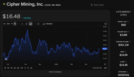 Cipher Digital Secures Third AI Lease and Raises $200 Million Credit Facility as CIFR Shares Climb 10%