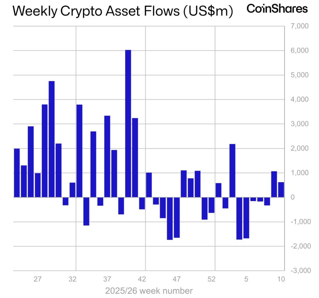 Bitcoin-Based Funds Drive $619 Million in Weekly Crypto ETP Inflows Amid Iran-Related Market Volatility, Says CoinShares