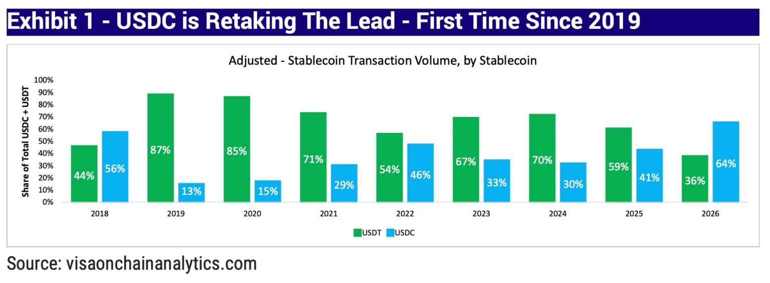 Circle’s USDC Surpasses USDT in ‘Adjusted’ Volume Year-to-Date, According to Mizuho