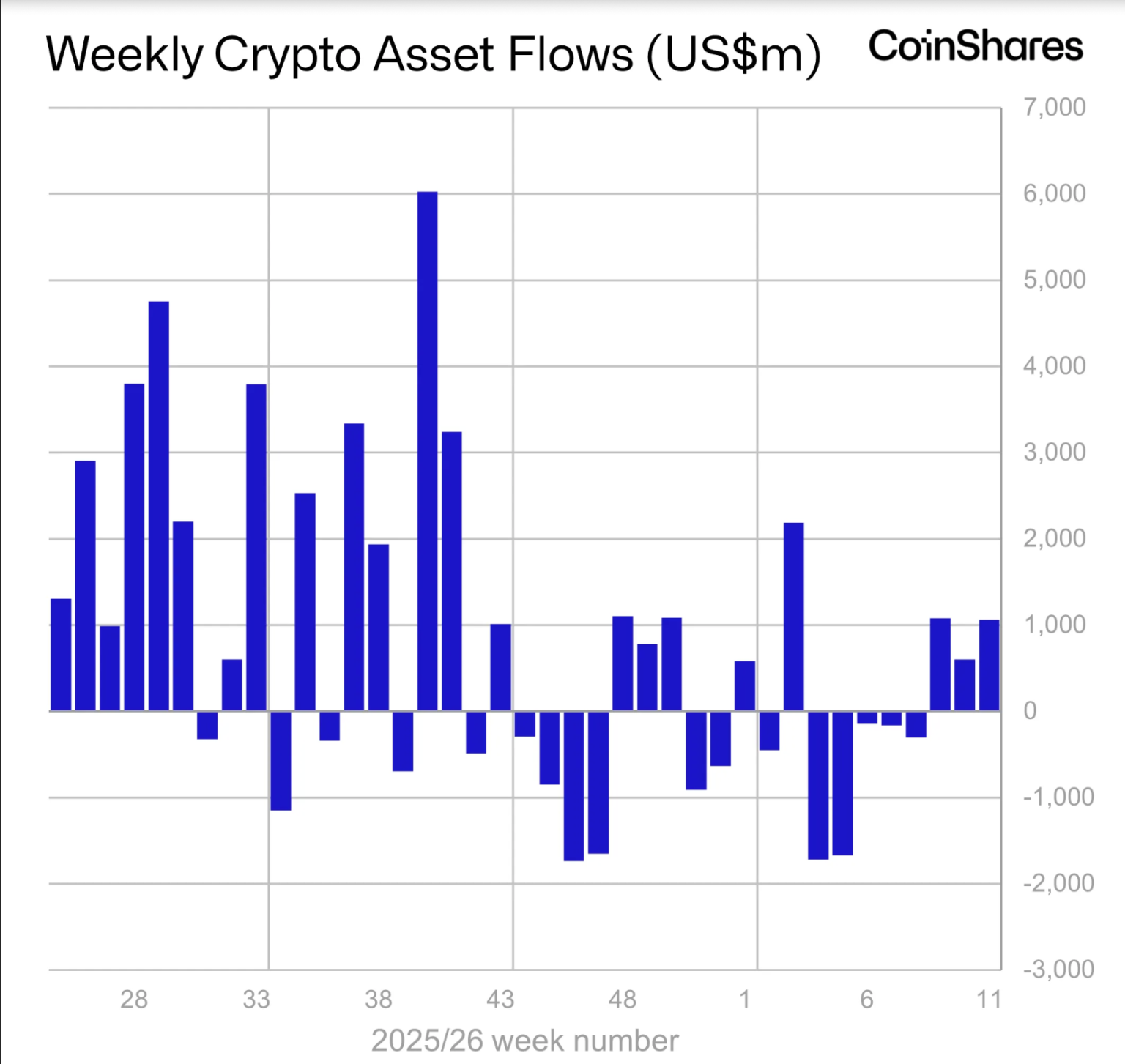 US-Based Crypto Funds Attract $1 Billion in Weekly Inflows, Marking Third Consecutive Week of Growth: CoinShares
