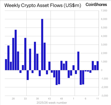 US-Based Crypto Funds Attract $1 Billion in Weekly Inflows, Marking Third Consecutive Week of Growth: CoinShares