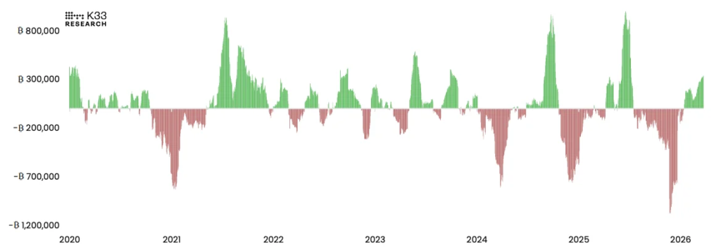 Bitcoin Consolidation Signals Possible Market Bottom as Selling Pressure Eases, Reports K33