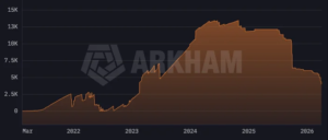 Bhutan Government Transfers an Additional $25 Million in Bitcoin as Weekly Transactions Exceed 1,000 BTC: Arkham