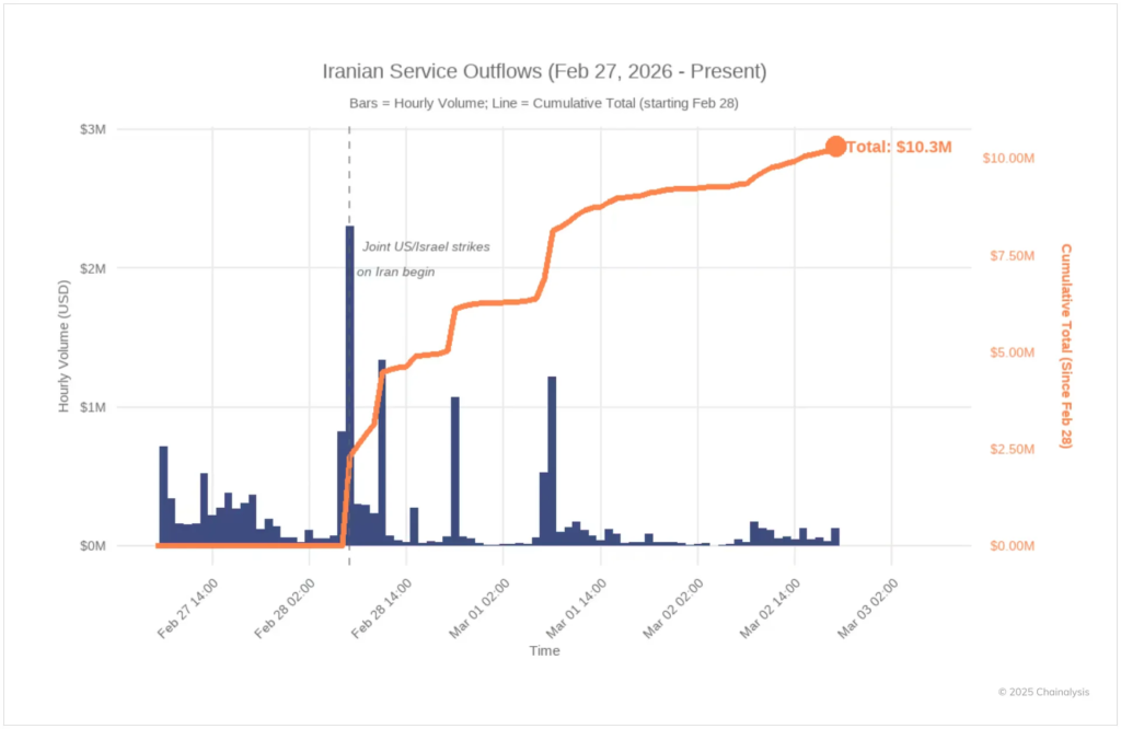 Following Airstrikes, Iran Sees Surge in Crypto Outflows, Reflecting a Pattern of Ongoing Crises: Chainalysis